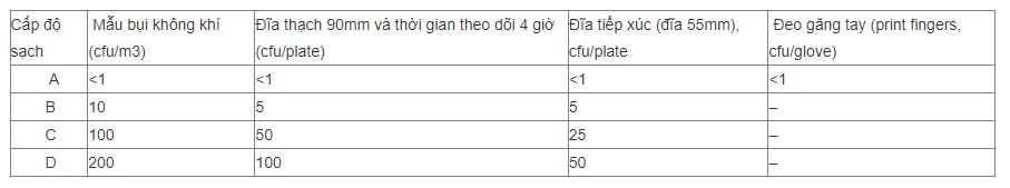 Bảng tiêu chuẩn cấp độ phòng sạch của GMP đối với phòng sạch dược phẩm.