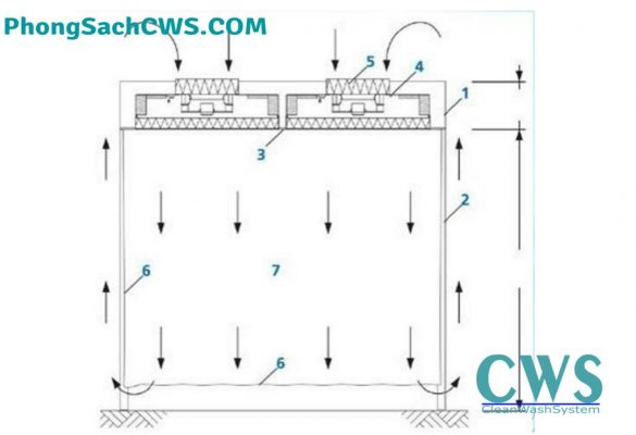 Ứng dụng FFU fan filter unit trong phòng sạch